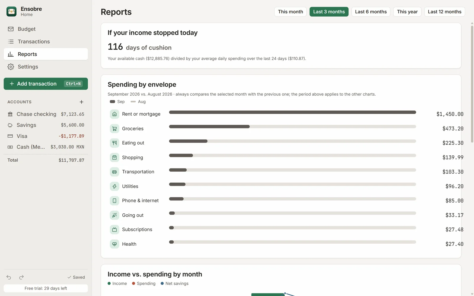 Reports screen with spending by envelope and income vs. spending by month.