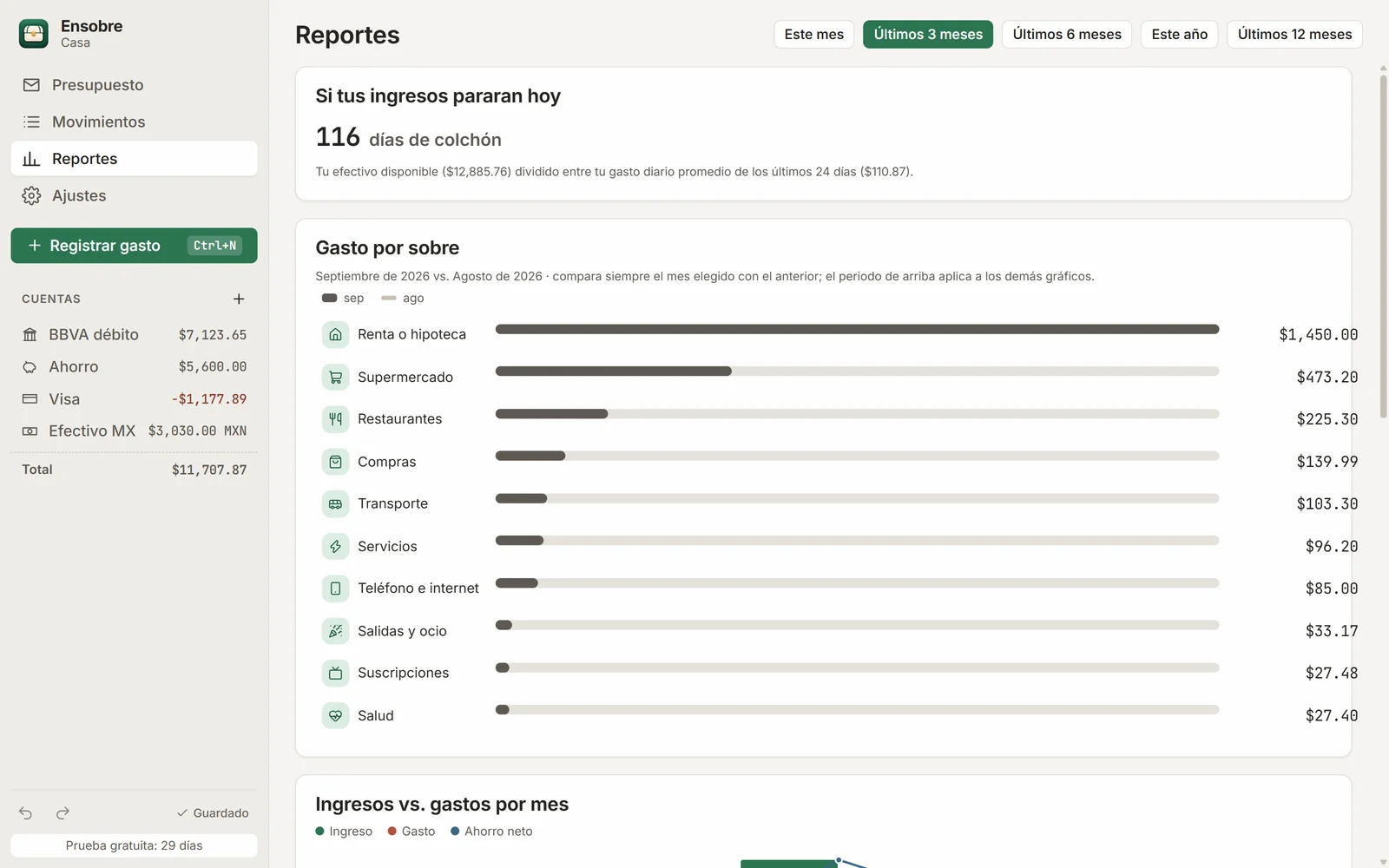 Pantalla de reportes con gasto por sobre e ingresos contra gastos por mes.